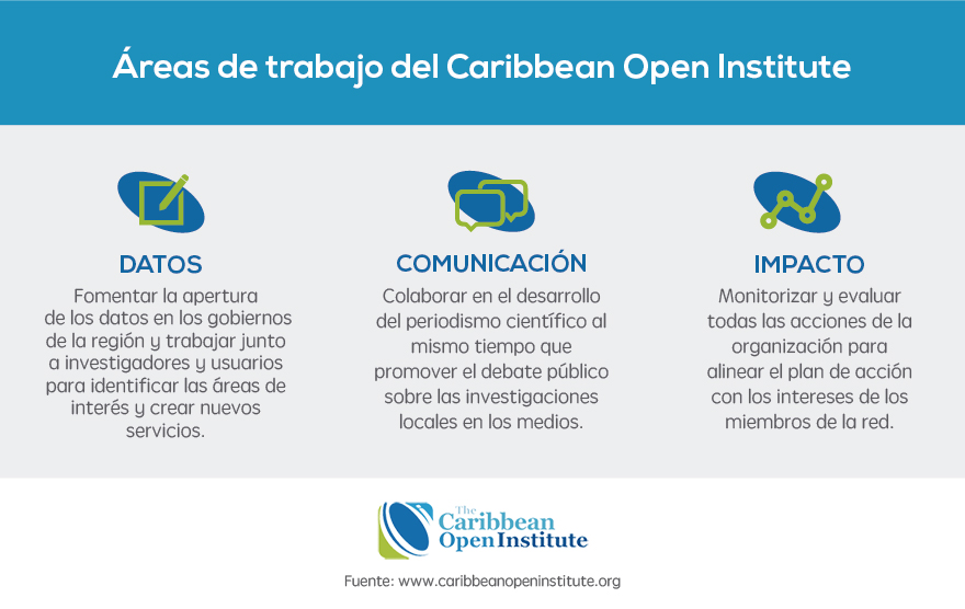 Áreas de trabajo del Caribbean Open Institute