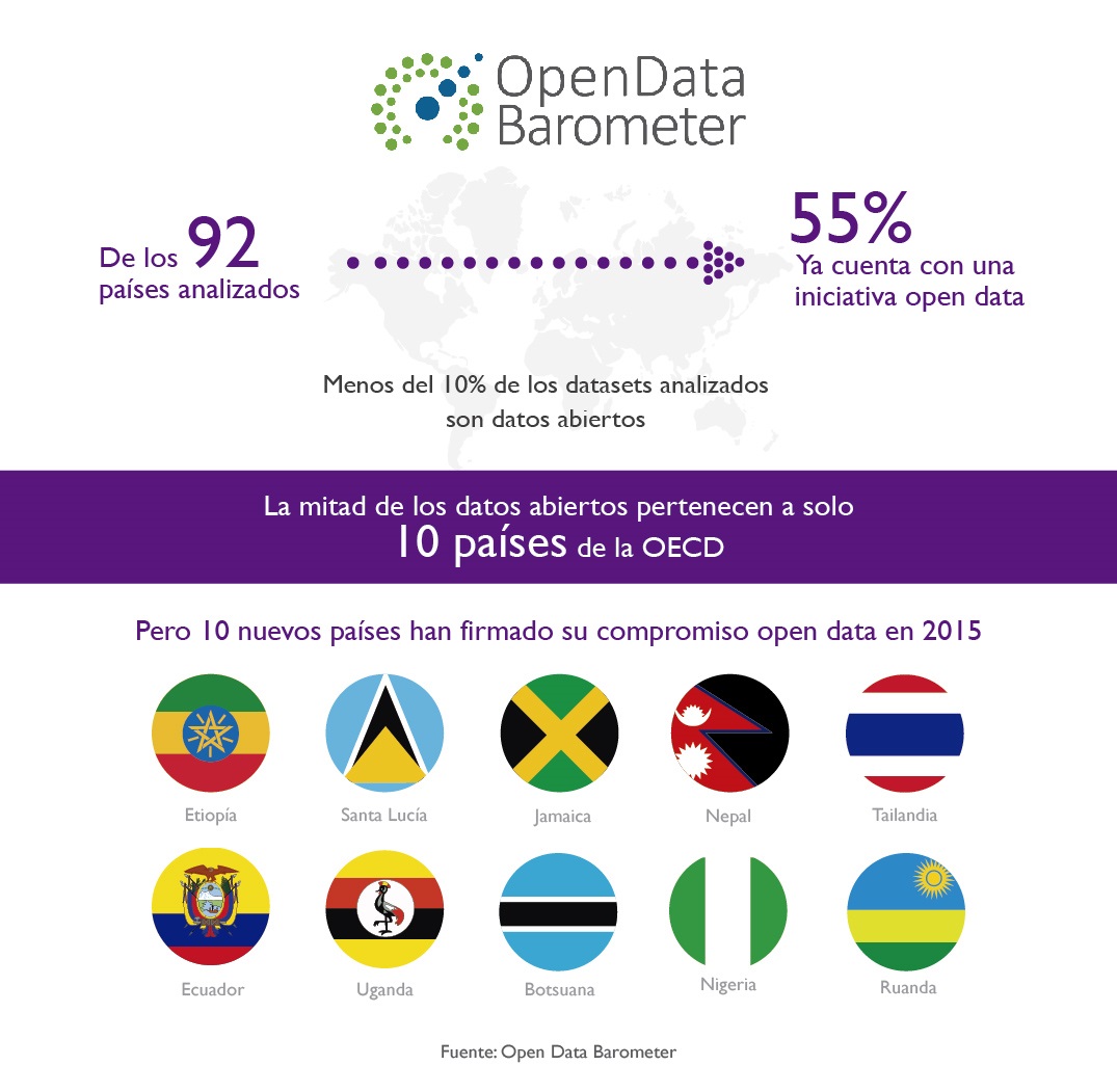Información sobre la iniciativa "Open Data Barometer"