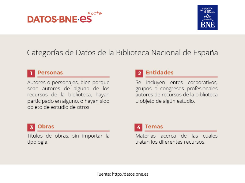 Categorías de datos de la Biblioteca Nacional de España