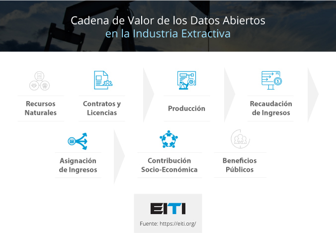Cadena de Valor de los Datos Abiertos en la Industria Extractiva