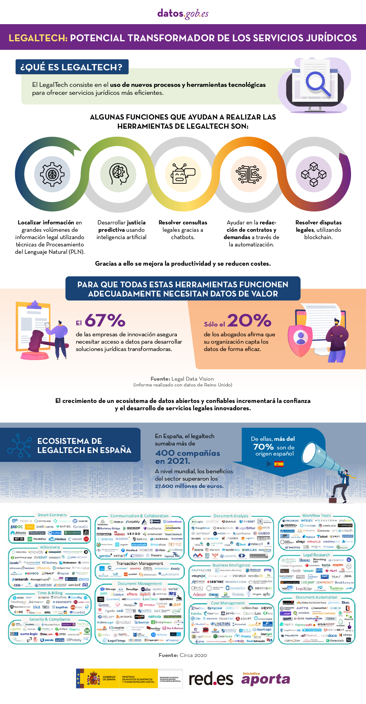 Infografía "LegalTech: Potencial transformador de los servicios jurídicos"