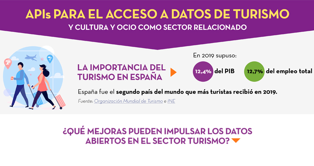 Cabecera de la infografía APIs para el acceso a datos de turismo y cultura y ocio como sector relacionado