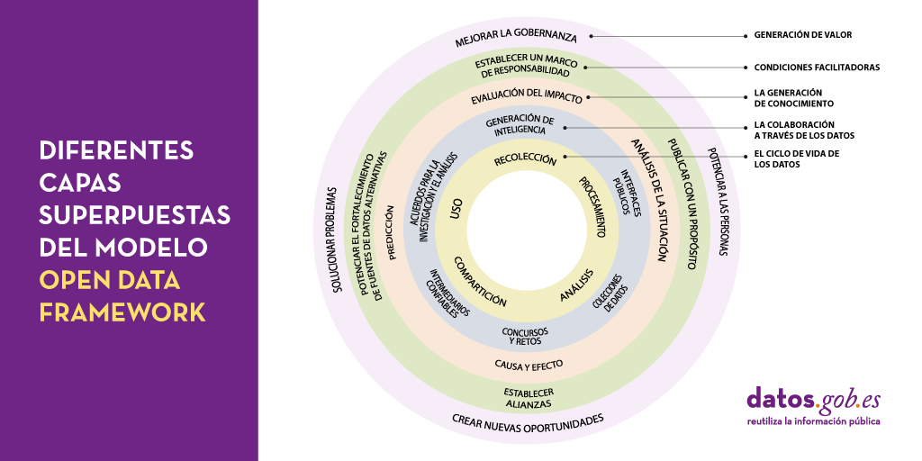 Diferentes capas superpuestas del modelo open data framework