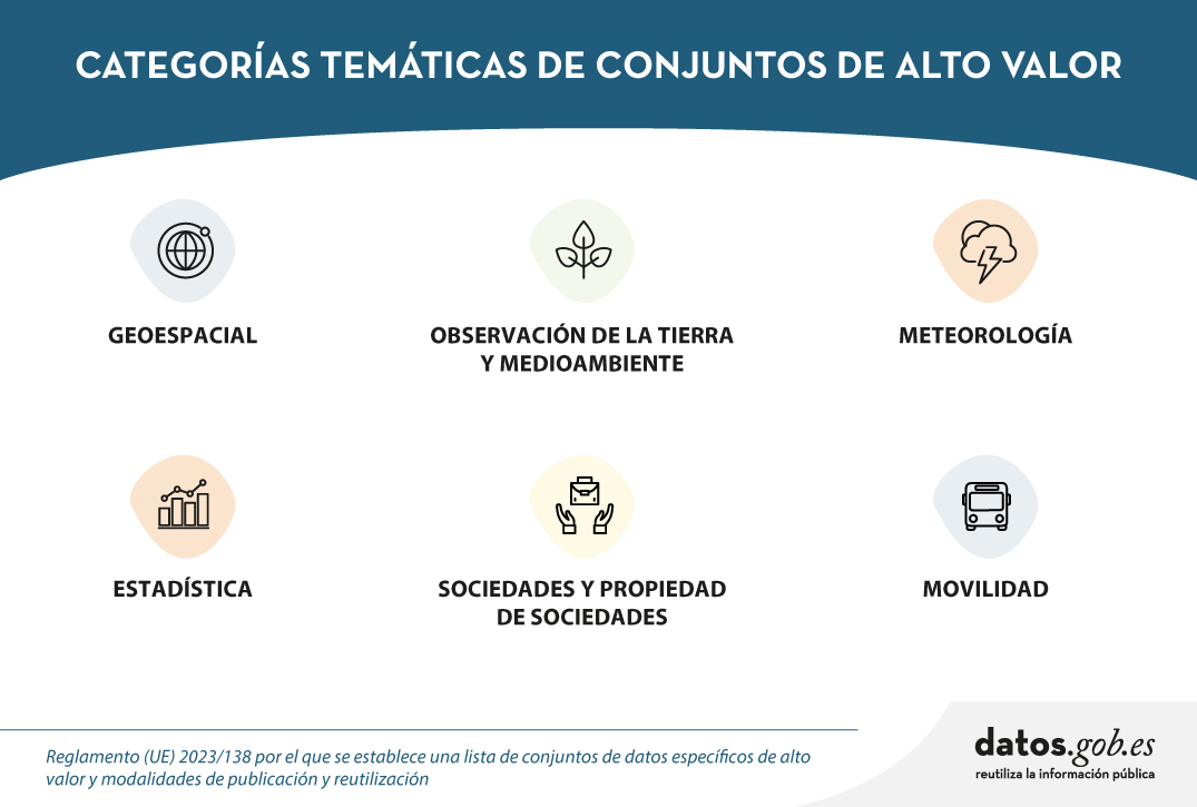 Categorías temáticas de conjuntos de alto valor: Geoespaciales, De observación de la Tierra y medioambiente, Meteorológicos, Estadísticos, De empresas y De movilidad