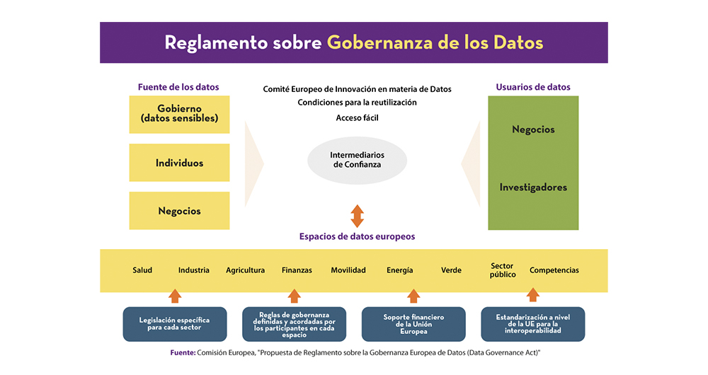 Reglamento sobre gobernanza de los datos