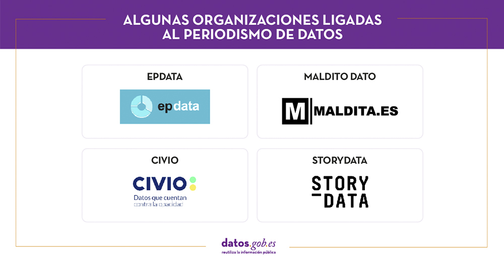 Título: Algunas organizaciones ligadas al periodismo de datos;  incluye los logos de EPDATA, MALDITO DATO, CIVIO y STORYDATA.