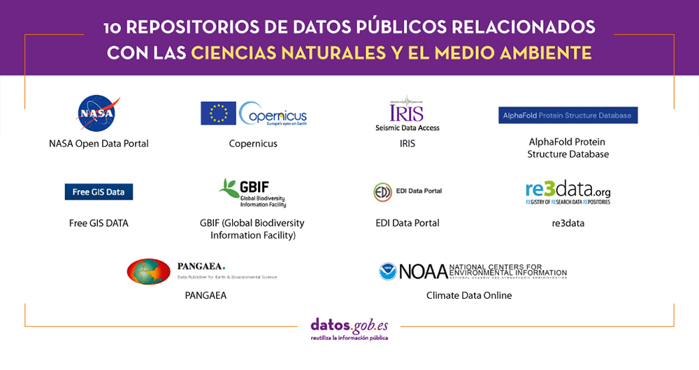 10 repositorios de datos públicos relacionados con las ciencias naturales y el medio ambiente   cuerpo: NASA Open Data Portal, Copernicus, Climate Data Online, AlphaFold Protein Structure Database, Free GIS DATA, GBIF (Global Biodiversity Information Facility), EDI Data Portal, PANGAEA, re3data, IRIS