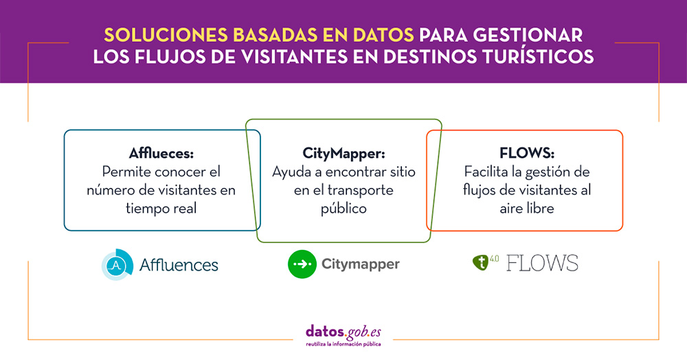 soluciones basadas en datos para gestionar los flujos de visitantes: Affluences, CityMapper y Flows.