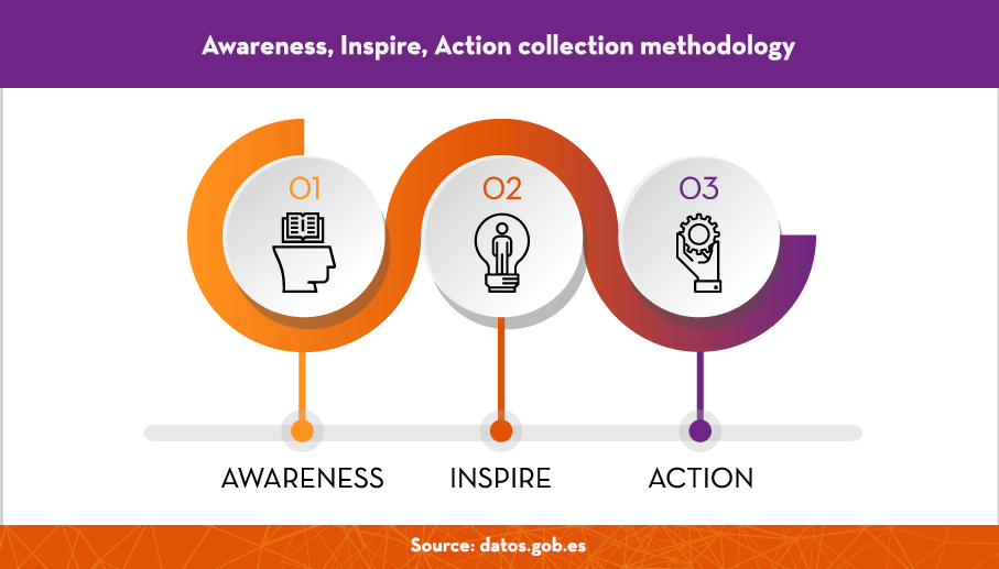 Metodology-awareness-inspire-action