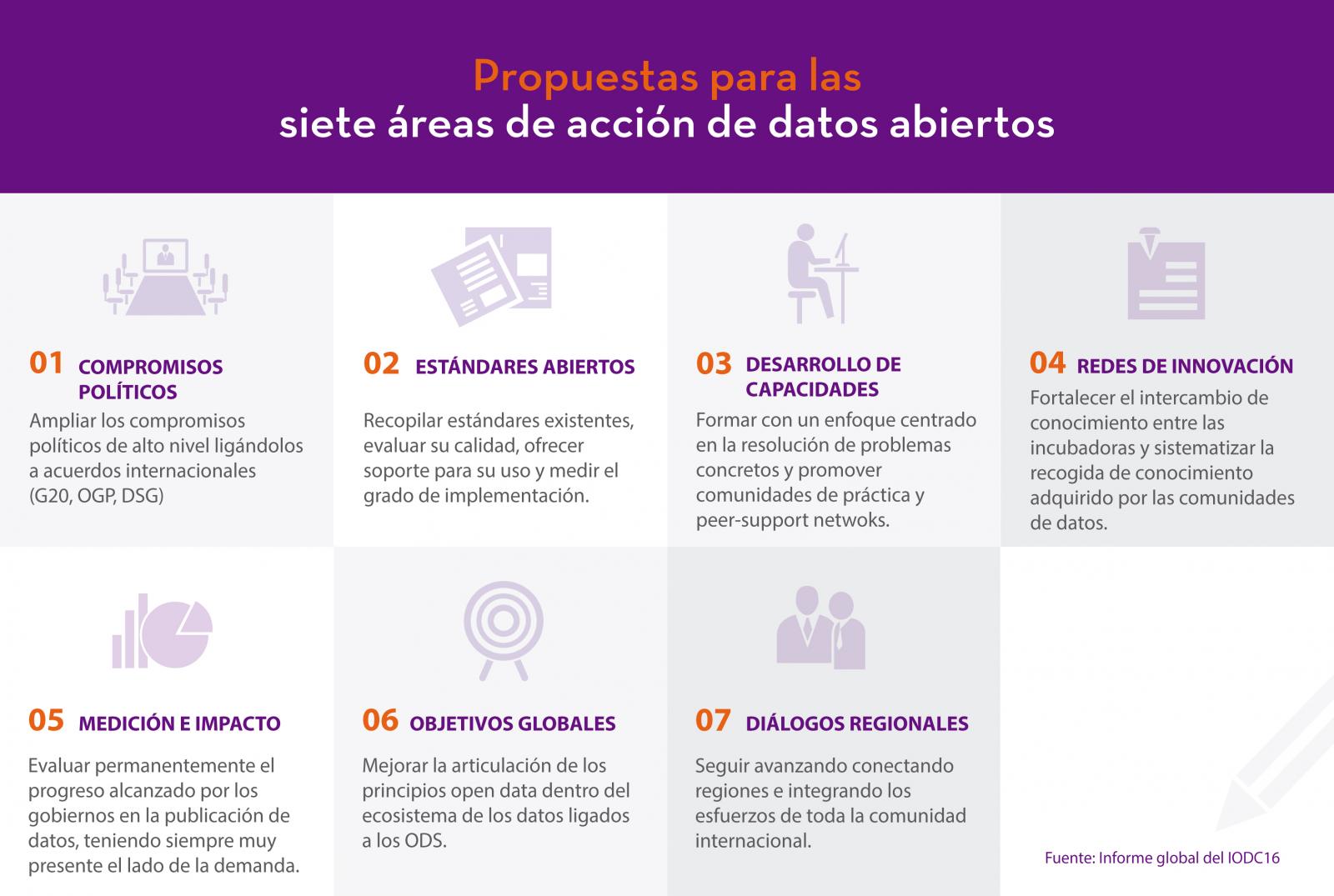Propuestas par alas siete áreas de acción de datos abiertos