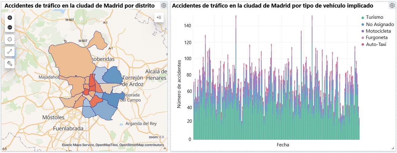 Dashboard sobre la accidentalidad de tráfico ocurrida en la ciudad de Madrid, por distrito y tipo de vehículo