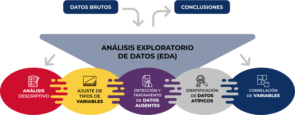 A los datos en bruto se les realiza un Análisis Exploratorio de Datos (EDA) consistente en 5 fases. 1. Análisis descriptivo. 2. Ajuste de tipos de variables. 3. Detección y tratamiento de datos ausentes. 3. Identificación de datos atípicos. 4. Correlación de variables. De este análisis se obtienen una serie de conclusiones.