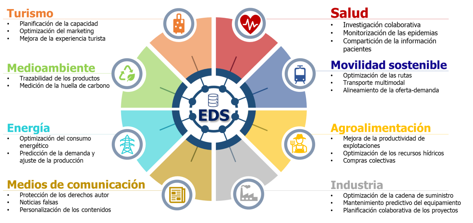 Figura 1: impacto de los espacios de datos en diversos sectores. Turismo: planificación de la capacidad, optimización del marketing, mejora de la experiencia turística; medioambiente: trazabilidad de los productos, medición de la huella de carbono; energía: optimización del consumo energético, predicción de la demanda y ajuste de la producción; medios de comunicación: protección de los derechos de autor, noticias falsas, personalización de los contenidos; salud: investigación colaborativa, monitorización de las epidemias, compartición de la información pacientes; movilidad sostenible: optimización de las rutas, transporte multimodal, alineamiento de la oferta-demanda; agroalimentación: mejora de la productividad de explotaciones, optimización de los recursos hídricos, compras colectivas; industria: optimización de la cadena de suministro, mantenimiento predictivo del equipamiento, planificación colaborativa de proyectos.