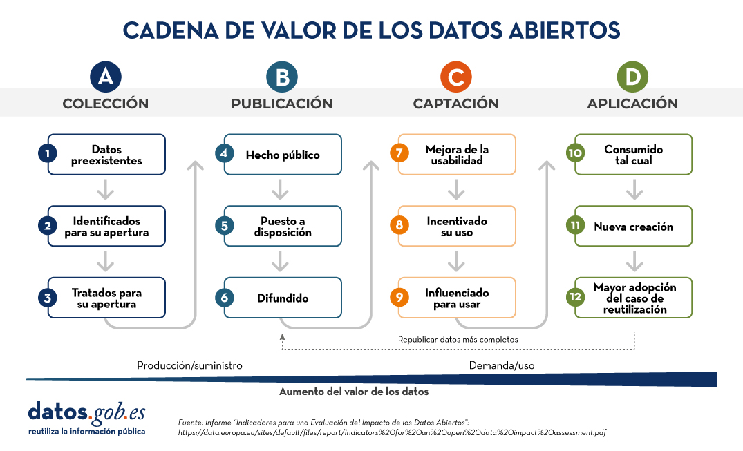 Cadena de valor de los datos abiertos