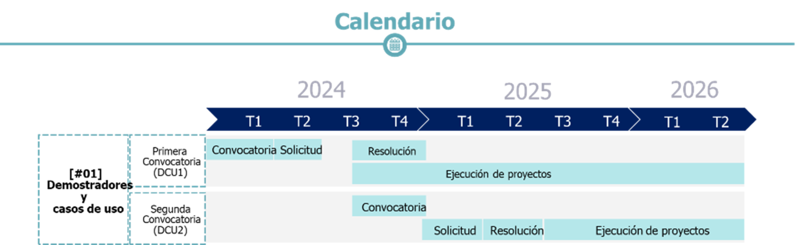 Calendario demostradores y casos de uso. 1) Primera convocatoria. Convocatoria solicitud: primer y segundo trimestre de 2024. Resolución: tercer y cuarto trimestre 2024. Ejecución de proyectos: tercer y cuarto trimestre 2024 + 2025 + primer y segundo trimestre de 2026. 2) Segunda convocatoria. convocatoria: tercer y cuarto trimestre 2024. Solicitud: primer trimestre 2025. Resolución: segundo trimestre 2025. Ejecución de proyectos: tercer y cuarto trimestre 2025 + primer y segundo trimestre de 2026.