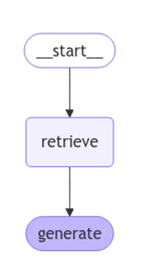 start -> retrieve -> generate