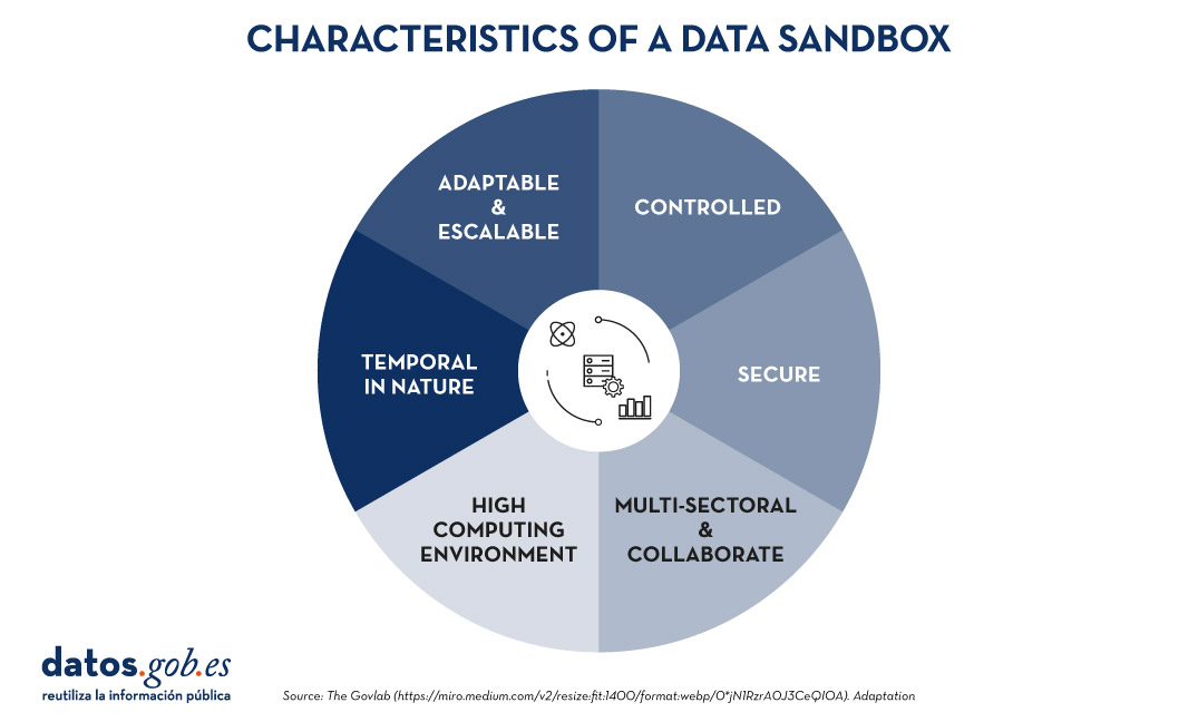 Characteristics of a data sandbox: adaptable and scalable, controlled, secure, multi-sectoral and collaborative, high computational environment, temporal in nature. Source: adapted from The Govlab.