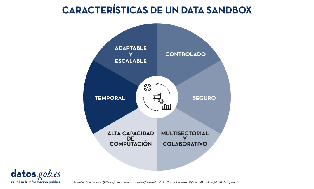 Data Sandboxes Explorando El Potencial De Los Datos Abiertos En Un Data Sandboxes Explorando El Potencial De Los Datos Abiertos En Un