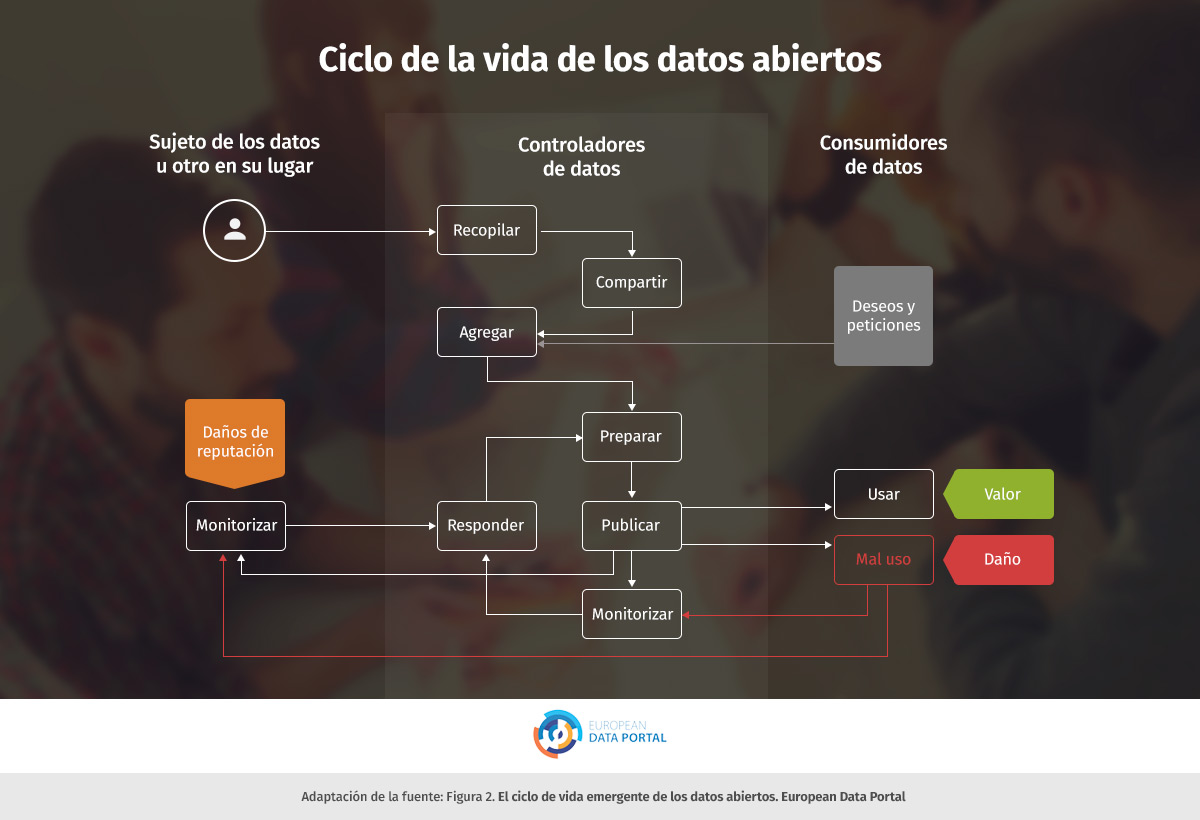 Ciclo de la vida de los datoss abiertos