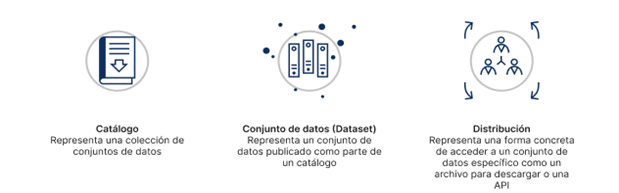 Conceptos principales de DCAT