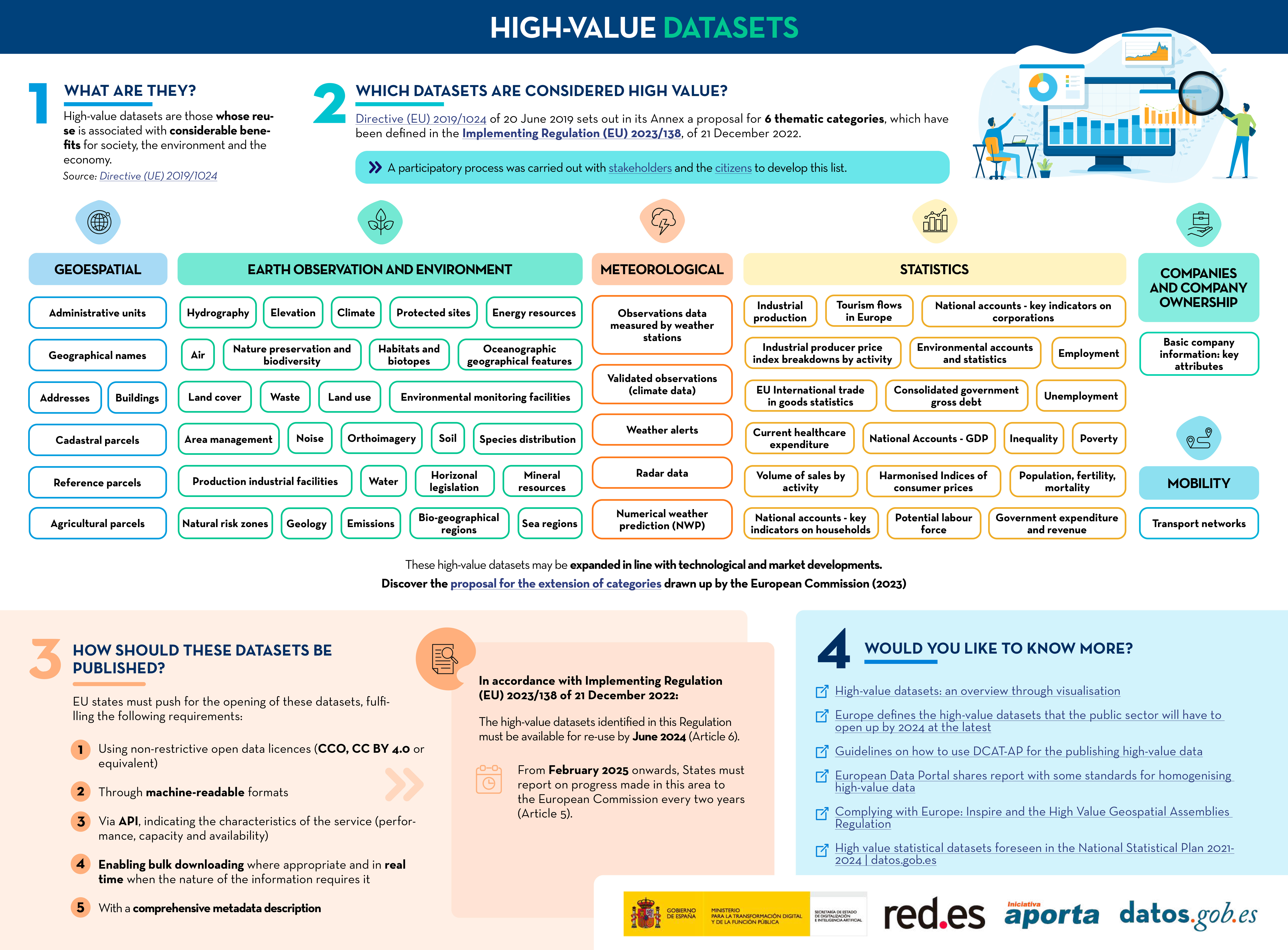 Screenshot of the inforgraphic  "High value datasets"