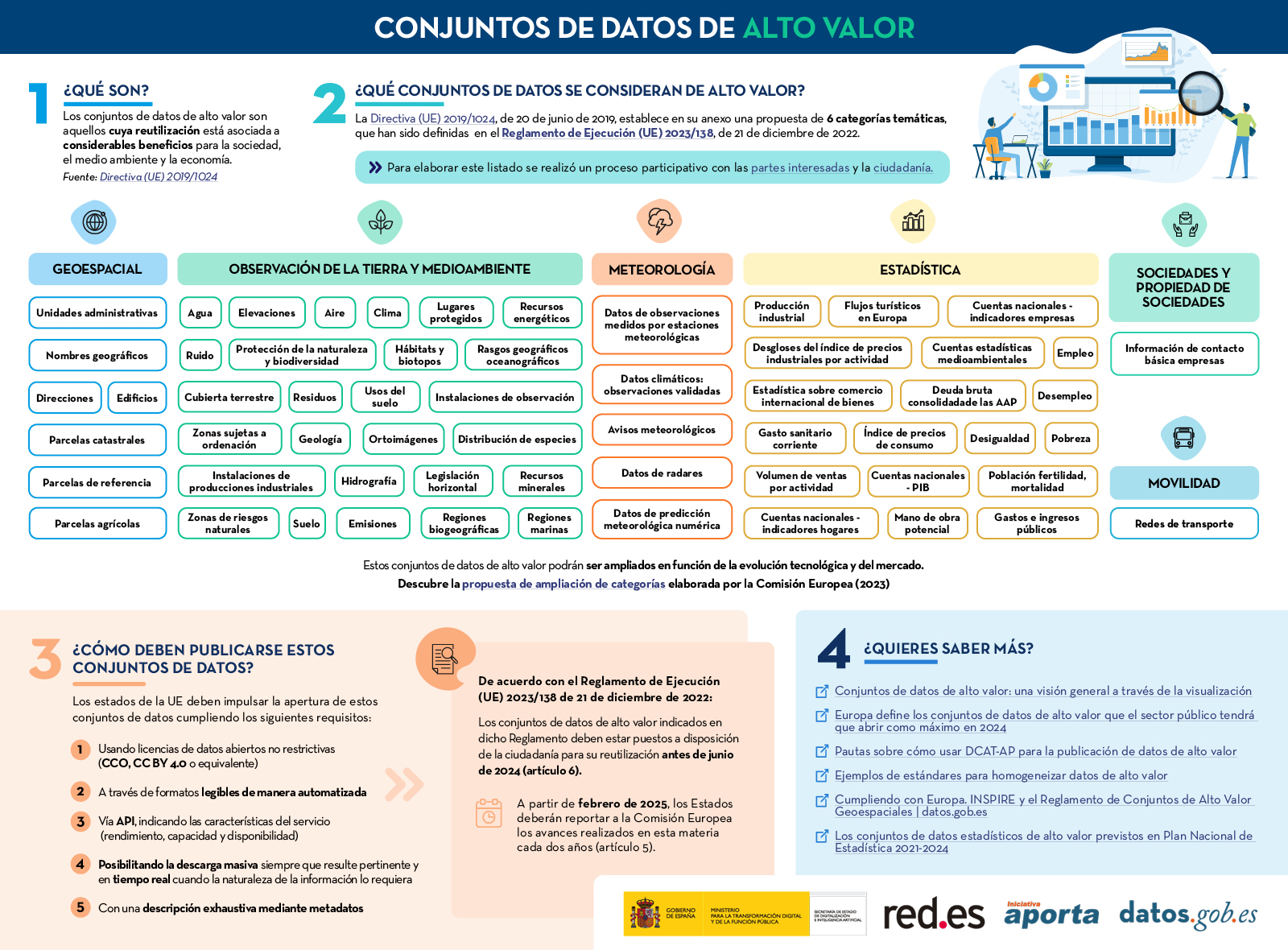 Infografía-resumen sobre los conjuntos de datos de alto valor. Versión accesible haciendo clic.