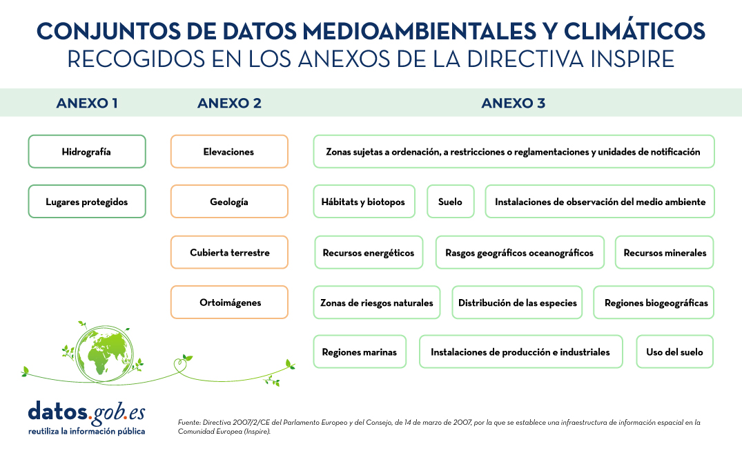 Conjuntos de datos medioambientales y climáticos recogidos en los anexos de la Directiva INSPIRE. Anexo I: hidrografía y lugares protegidos. Anexo II: elevaciones; geología; cubierta terrestre y ortoimágenes. Anexo III: zonas sujetas a ordenación, a restricciones o reglamentaciones y unidades de notificación; regiones biogeográficas; recursos energéticos; instalaciones de observación del medio ambiente; hábitats y biotopos;  uso del suelo; recursos minerales; zonas de riesgos naturales; rasgos geográficos oceanográficos; instalaciones de producción e industriales; regiones marinas; suelo; distribución de las especies. [12:15] Laura Castillo Martinez Fuente: Directiva 2007/2/CE del Parlamento Europeo y del Consejo, de 14 de marzo de 2007, por la que se establece una infraestructura de información espacial en la Comunidad Europea (Inspire).