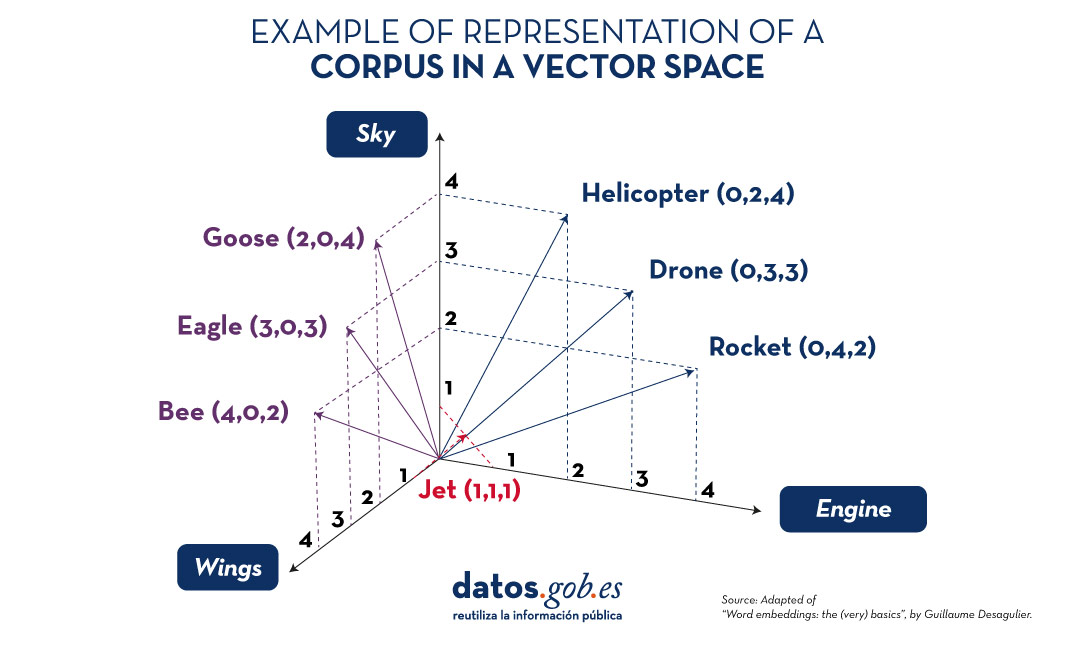 Figure 1. Examples of representation of a corpus in a vector space. The image shows the representation of words on three axes: sky, wings and engineering. On the axis between wings and sky are: bee (4,0,2), eagle (3,0,3) and goose (2,0,4). On the axis between sky and engineering: rocket (0,4,2), drone (0,3,3) and helicopter (0,4,2). On the other hand, jet (1,1,1) covers all three axes. Source: “Word embeddings: the (very) basics”, by Guillaume Desagulier.