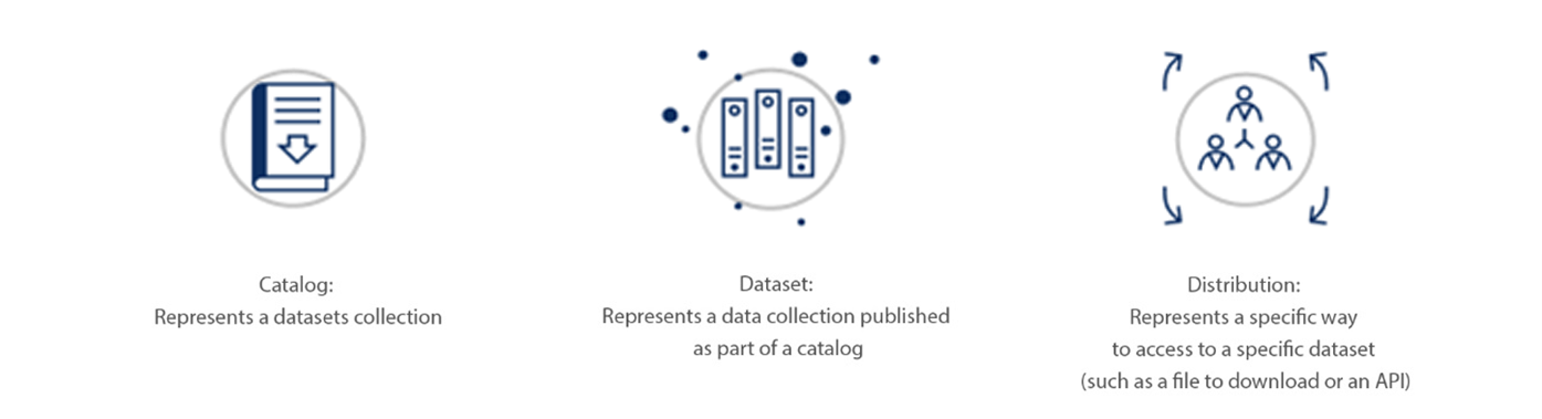 Main concepts of DCAT