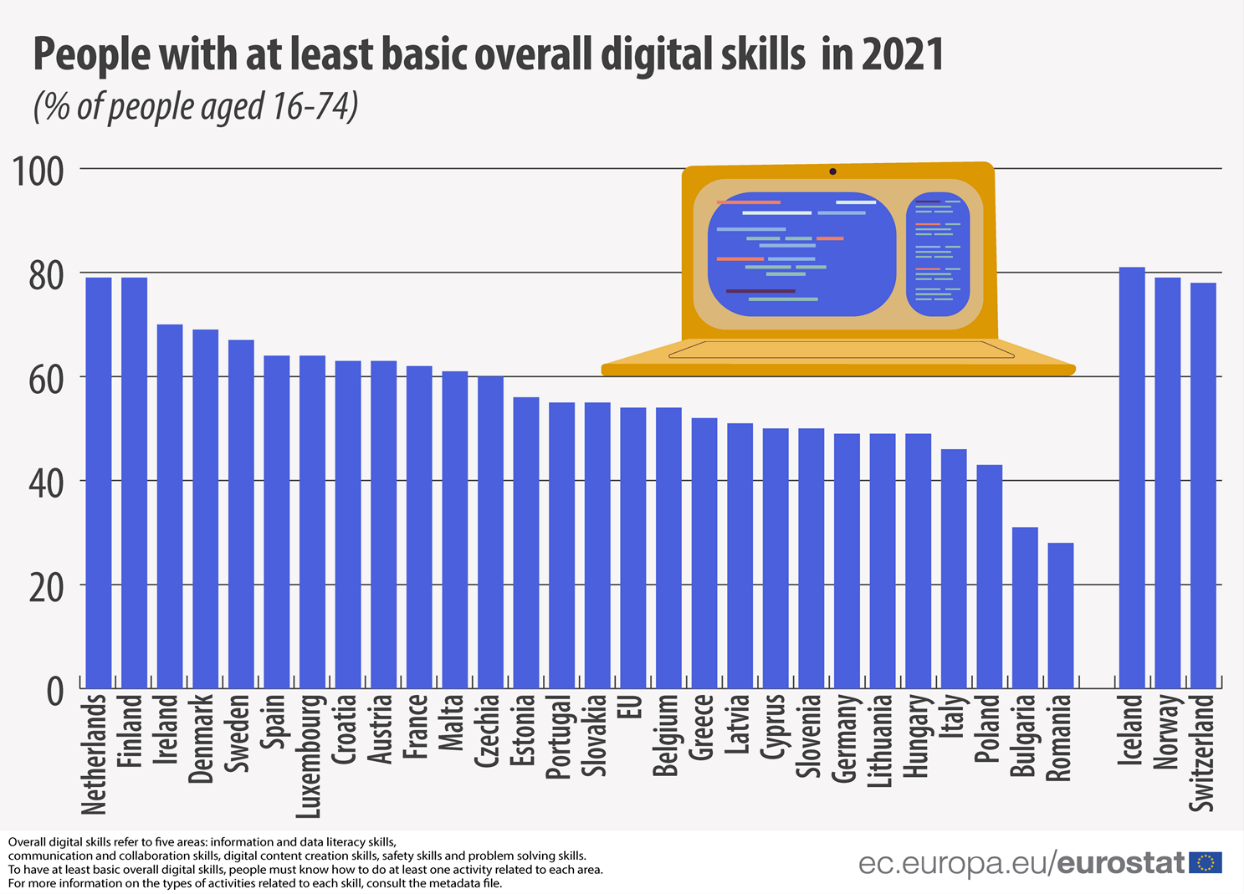 Ciudadanos de la UE amb menys habilitats/habilitats digitals bàsiques per país. Font: Eurostat, 2022