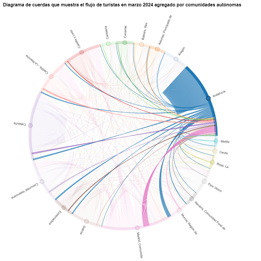 Figura 6 Diagrama de cuerdas que muestra el flujo de turistas entrando y saliendo de Andalucía en marzo 2024 agregado por comunidades autónomas