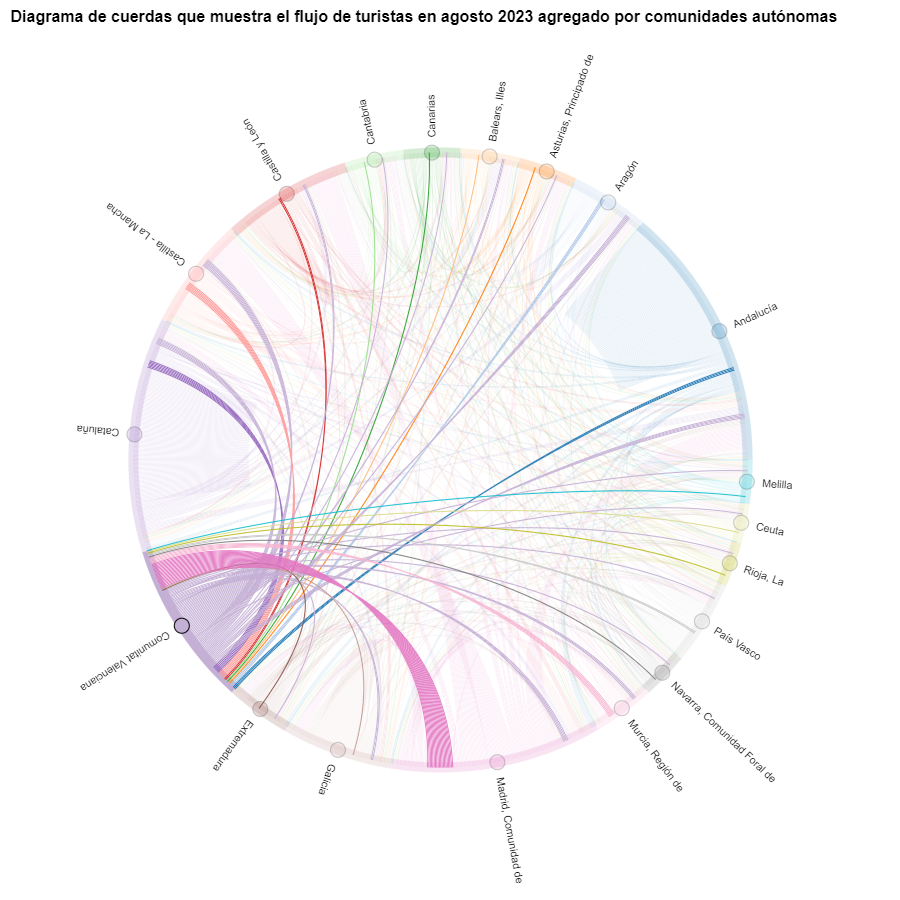 Figura 8 Diagrama de cuerdas que muestra el flujo de turistas entrando y saliendo de la Comunitat Valenciana en agosto 2023 agregado por comunidades autónomas