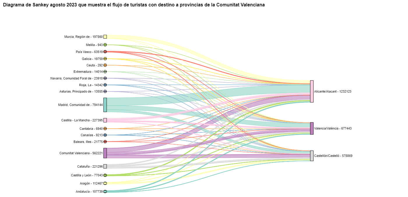 Figura 10 Diagrama de Sankey agosto 2023 que muestra el flujo de turistas con destino a provincias de la Comunitat Valenciana