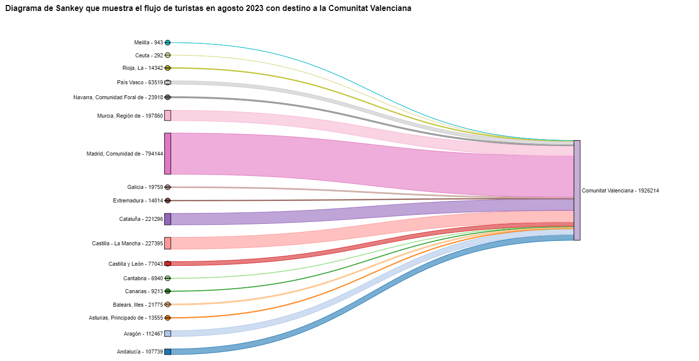 Figura 9 Diagrama de Sankey que muestra el flujo de turistas en agosto 2023 con destino a la Comunitat Valenciana