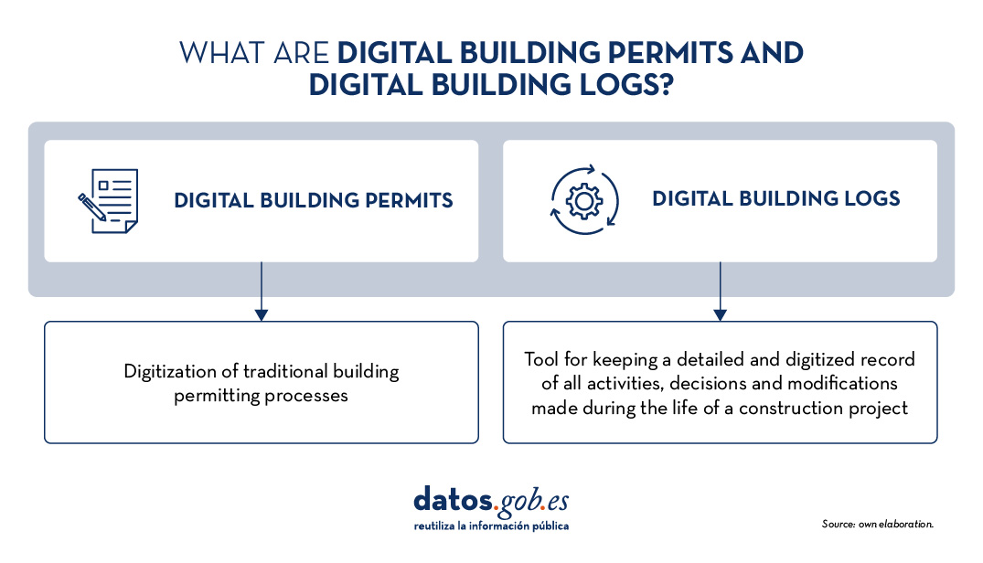 What are Digital Building Permits and Digital Building Logs? 1. Digital Building Permits: Digitization of traditional building permitting processes.  Digital Building Logs: Tool for keeping a detailed and digitized record of all activities, decisions and modifications made during the life of a construction project. Source: own elaboration.
