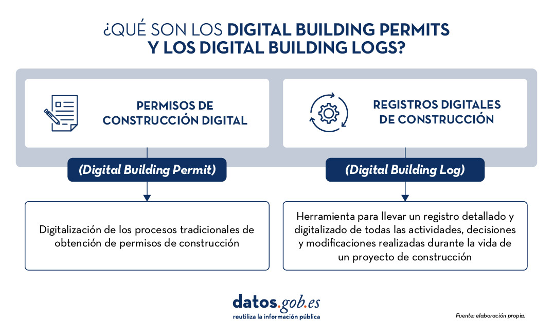 ¿Qué son los Digital Building Permits y los Digital Building Logs?  1. Permisos de Construcción Digital (Digital Building Permit): digitalización de los procesos tradicionales de obtención de permisos de construcción.  2. Registros Digitales de Construcción (Digital Building Log): Herramienta para llevar un registro detallado y digitalizado de todas las actividades, decisiones y modificaciones realizadas durante la vida de un proyecto de construcción. Fuente: elaboración propia  