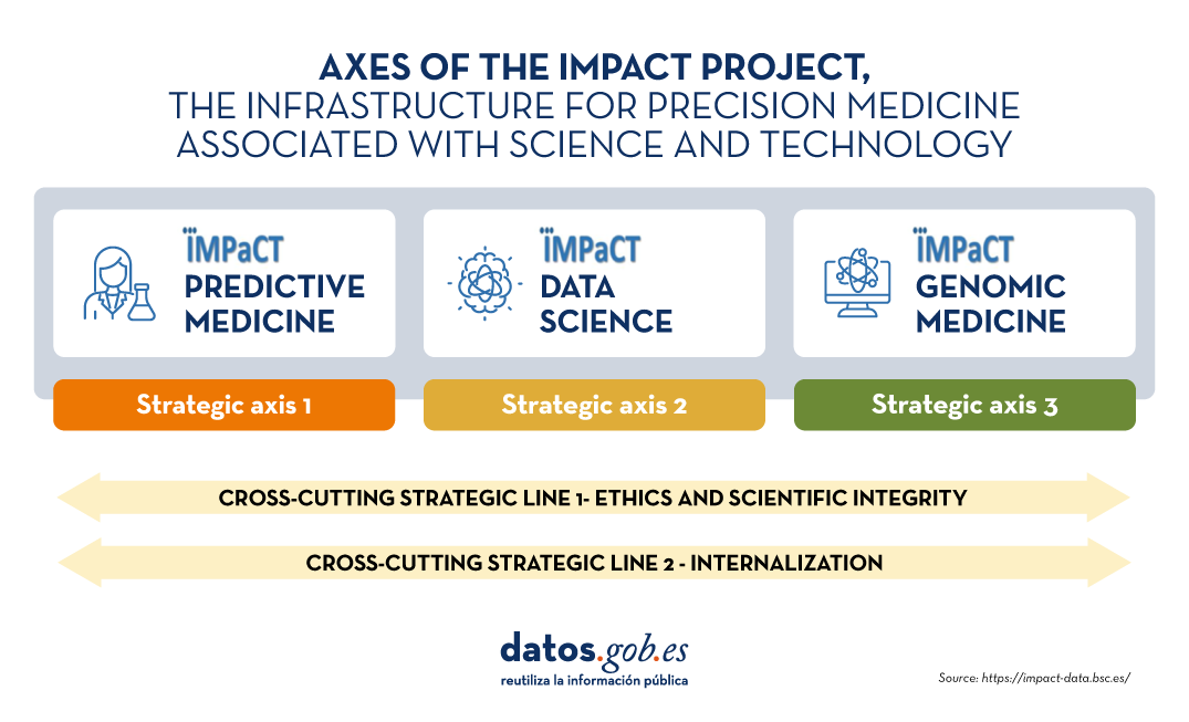 Pillars of the IMPaCT project, the Infrastructure for Precision Medicine associated with Science and Technology.   Strategic axis 1: Predictive Medicine Strategic axis 2: Data science Strategic line 3: Genomic medicine   Cross-cutting strategic line 1- ethics and scientific integrity   Cross-cutting strategic line 2 - internalization   Source: IMPaCT data.