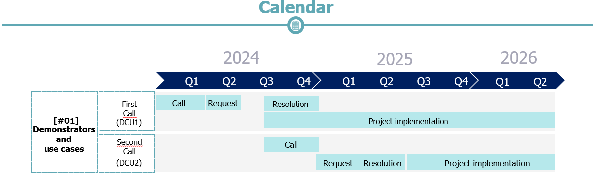 Schedule of demonstrators and use cases. 1) First call. Call for applications: first and second quarter 2024. Resolution: third and fourth quarter 2024. Project execution: third and fourth quarter 2024 + 2025 + first and second quarter 2026. 2) Second call. Call: third and fourth quarter 2024. Application: first quarter 2025. Resolution: second quarter 2025. Execution of projects: third and fourth quarter 2025 + first and second quarter 2026.