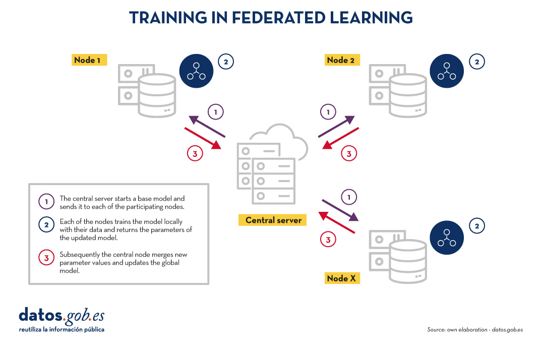 Central server -> starts a base model ---> sends it to each of the participating nodes 2. Node (1), node (2), node (X) ---> train the model locally with their data --> return the parameters of the updated model (data transfer is avoided) 3. Central server -> adds updates to the parameters (training results at each node) -> updates the global model *The cycle repeats until an accurate model is obtained