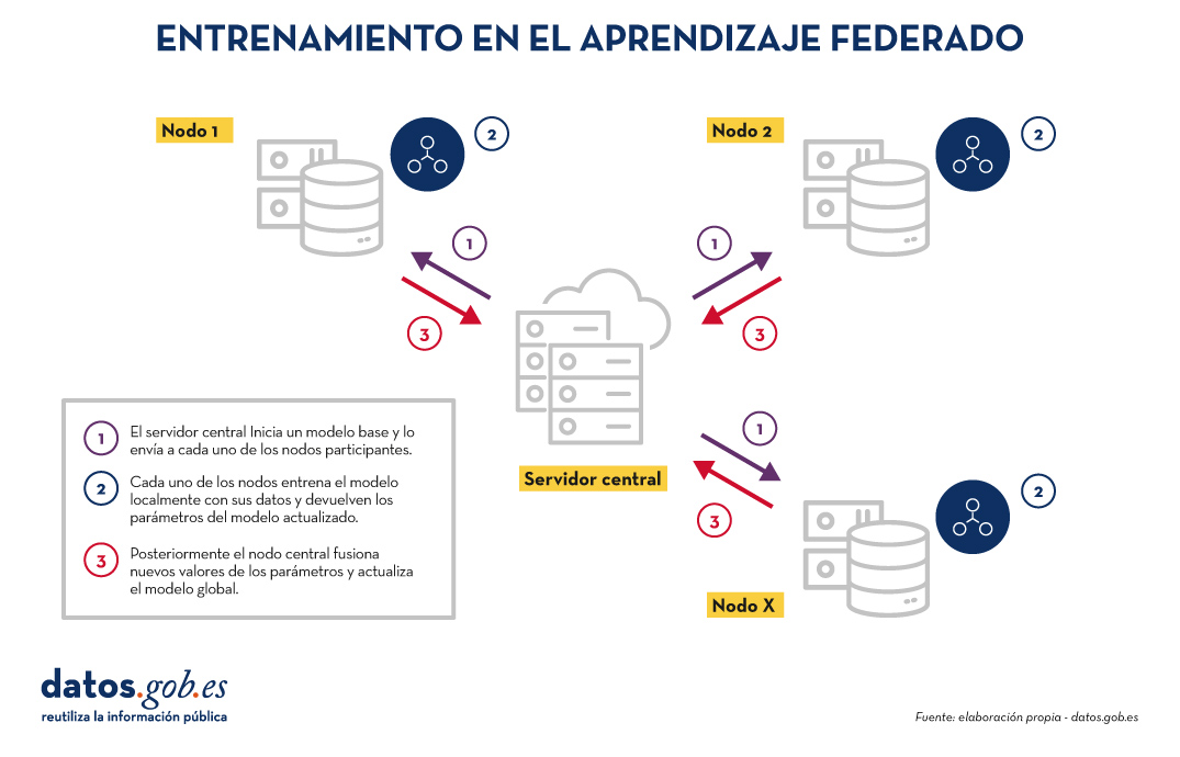 Título: Entrenamiento en el aprendizaje federado  1. Servidor central -> inicia un modelo base ---> lo envía a cada uno de los nodos participantes  2. Nodo (1), nodo (2), nodo (X) ---> entrenan el modelo localmente con sus datos --> devuelven los parámetros del modelo actualizado (se evita el trasiego de datos)  3. Servidor central -> agrega actualizaciones en los parámetros  (resultados del entrenamiento en cada nodo) -> Actualiza el modelo global   *El ciclo se repite hasta tener un modelo preciso