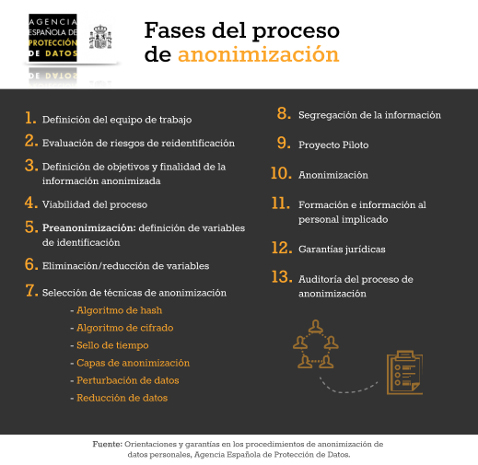 Fases del proceso de anonimización