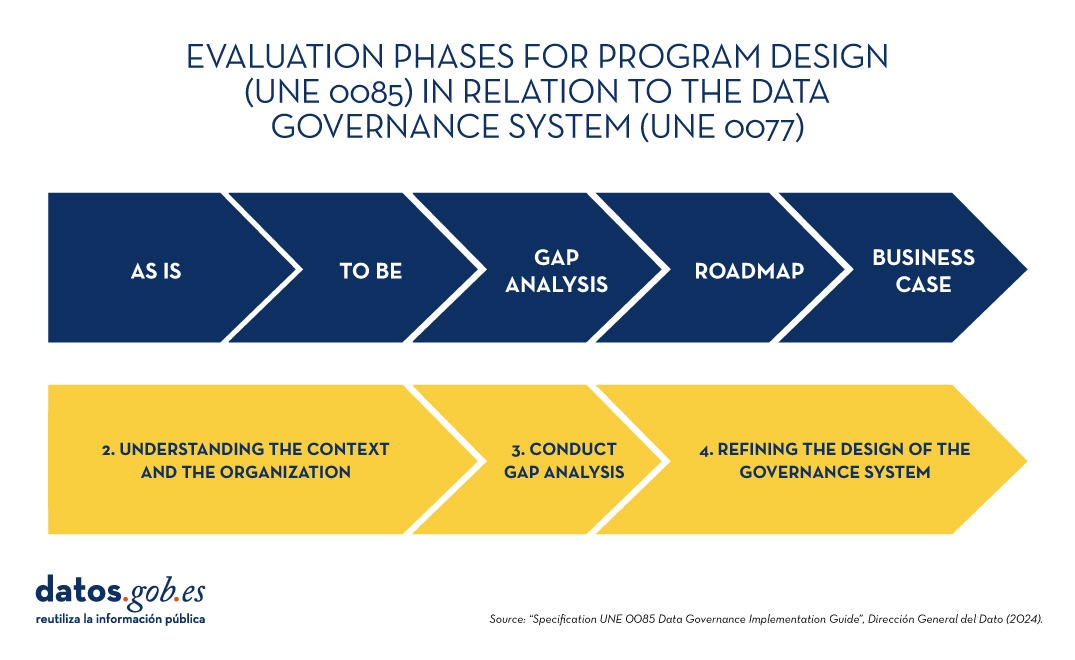 EVALUATION PHASES FOR PROGRAM DESIGN (UNE 0085) IN RELATION TO THE DATA GOVERNANCE SYSTEM (UNE 0077)  AS → TO BE → GAP ANALYSIS → ROADMAP → BUSINESS CASE  UNDERSTAND THE CONTEXT AND THE ORGANIZATION→ 3. PERFORM GAP ANALYSIS  → 4. REFINING THE DESIGN OF THE GOVERNANCE SYSTEM  Source: “Specification UNE 0085 Data Governance Implementation Guide”, General Directorate of Data (2024)”