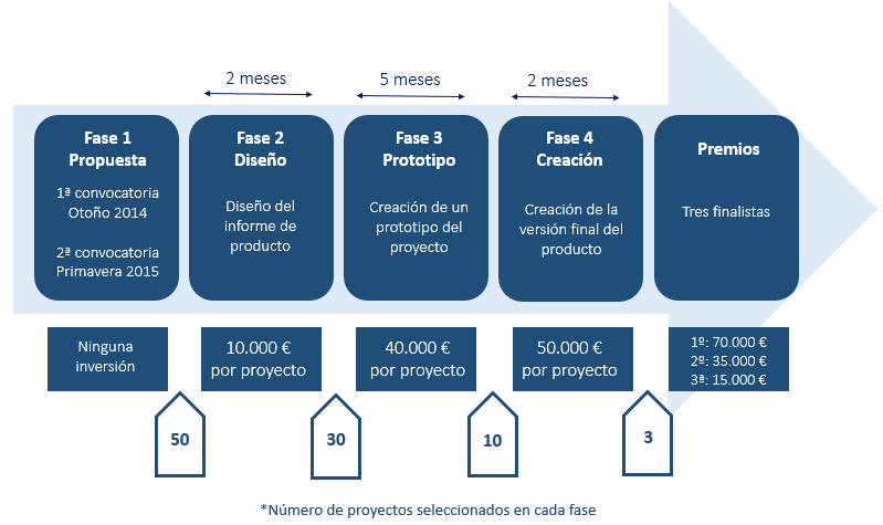 Número de proyectos seleccionados en cada fase