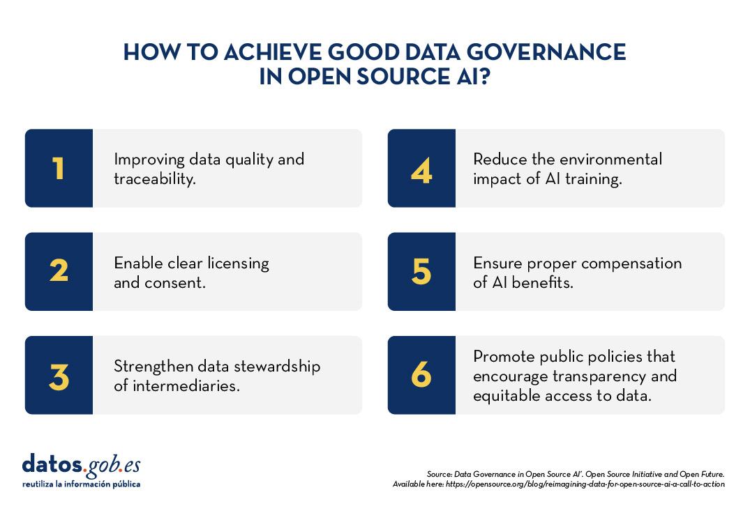How to achieve good data governance in open source AI?  Improving data quality and traceability  Enable clear licensing and consent  Strengthen data stewardship of intermediaries  Reduce the environmental impact of AI training  Ensure proper compensation of AI benefits.  Promote public policies that encourage transparency and equitable access to data.  Source: ‘Data Governance in Open Source AI’. Open Source Initiative and Open Future. Available here: Reimagining data for Open Source AI: A call to action 