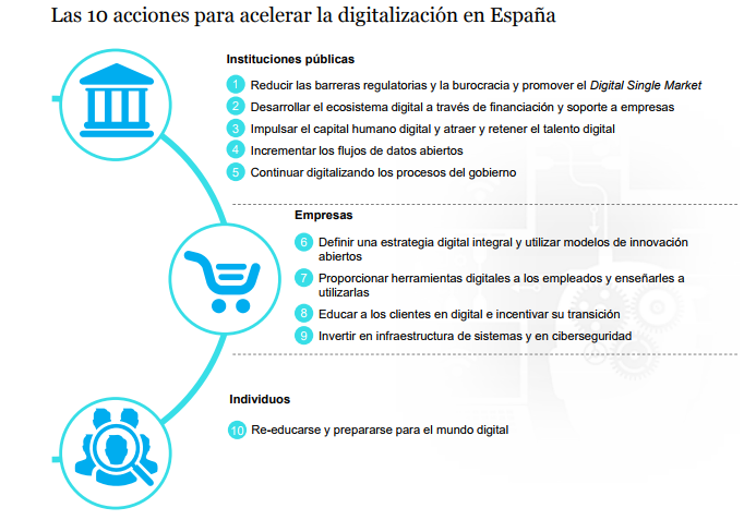 Las 10 acciones para acelerar la digitalización en España