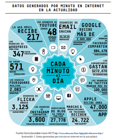 Gráfico de datos generados por minuto en Internet en la actualidad