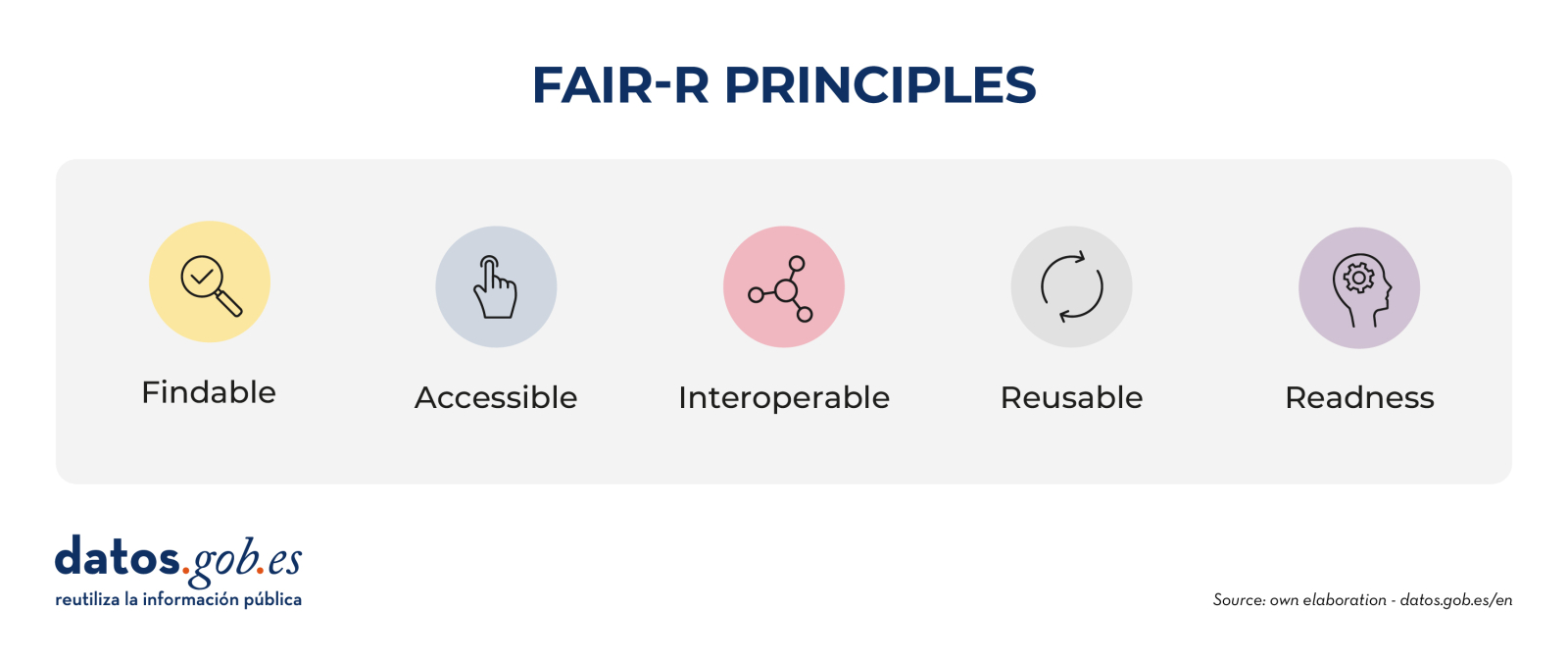 FAIR-R Principles: Findable, Accessible, Interoperable, Reusable, Readness. Source: own elaboration - datos.gob.es