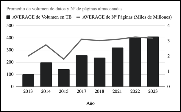 Gráfica que muestra el crecimiento en el volumen de datos almacenado por Common Crawl . Se ha pasado de en torno a 100 TB en 2013 a 400 en 2023. 