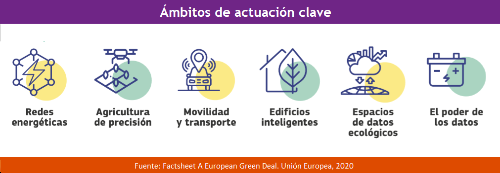 Ambitos actuación pacto verde