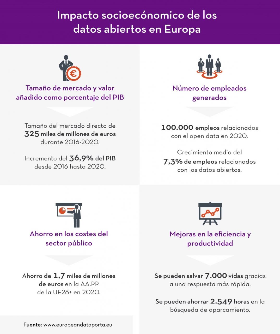 Impacto socioeconómico de los datos abiertos en Europa